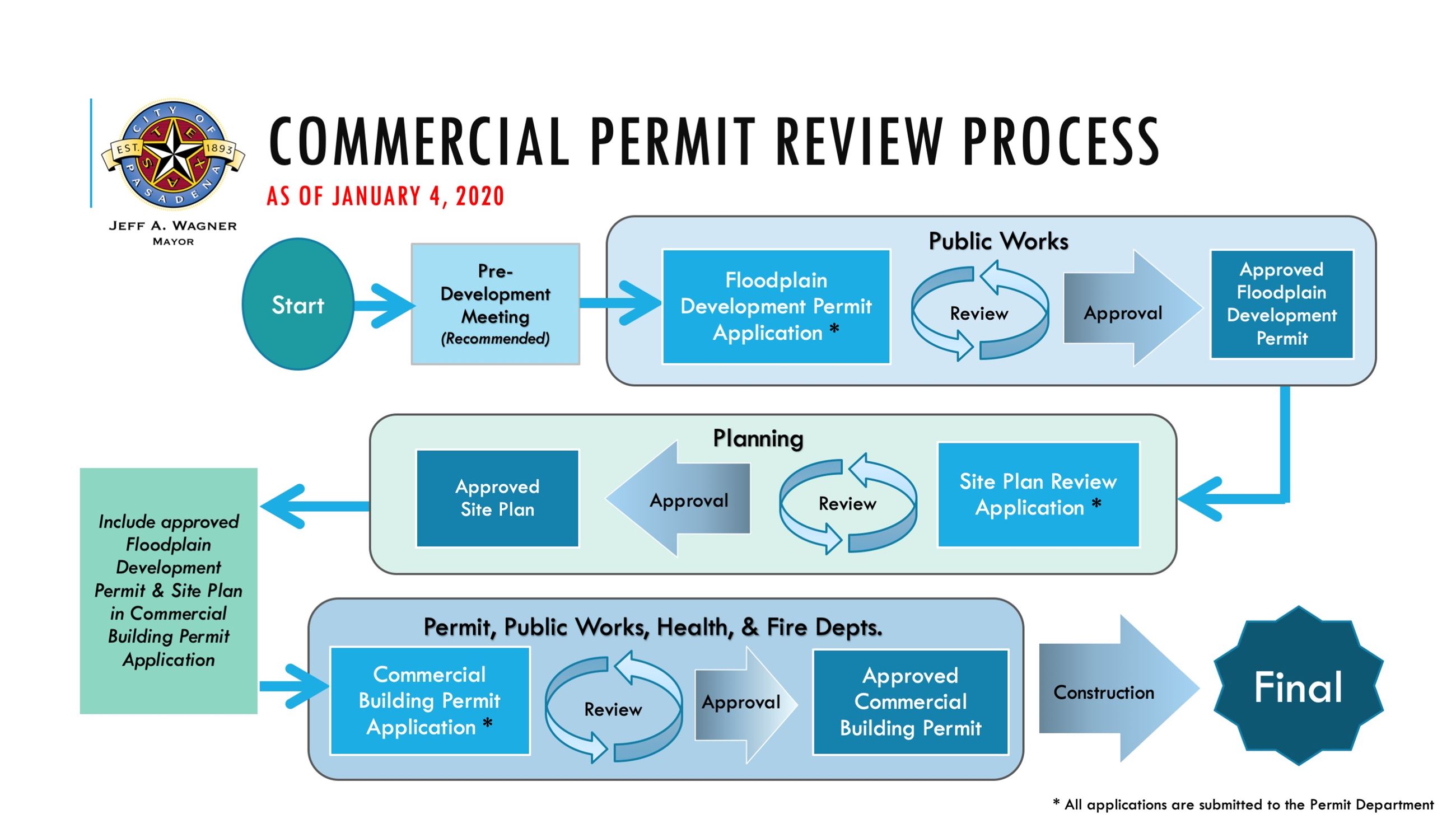 Permit Review Process