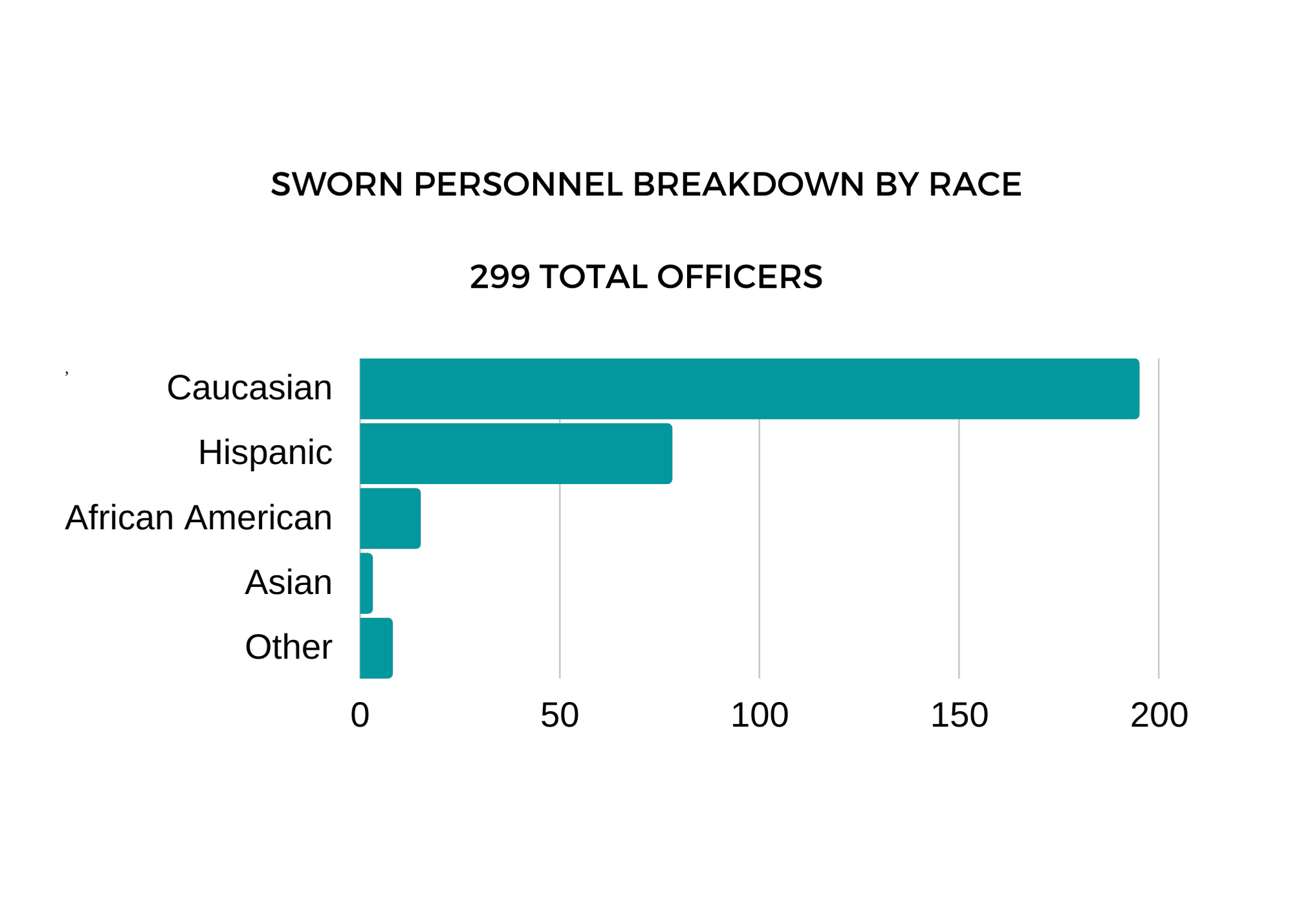 Sworn Personnel Breakdown by Race