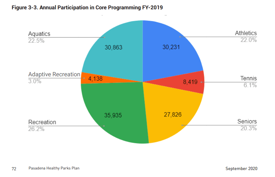 recreation usage pie chart