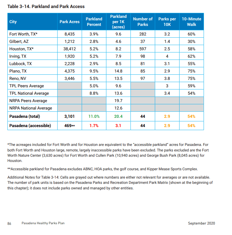 PARK LAND AND PARK ACCESS BY CITY