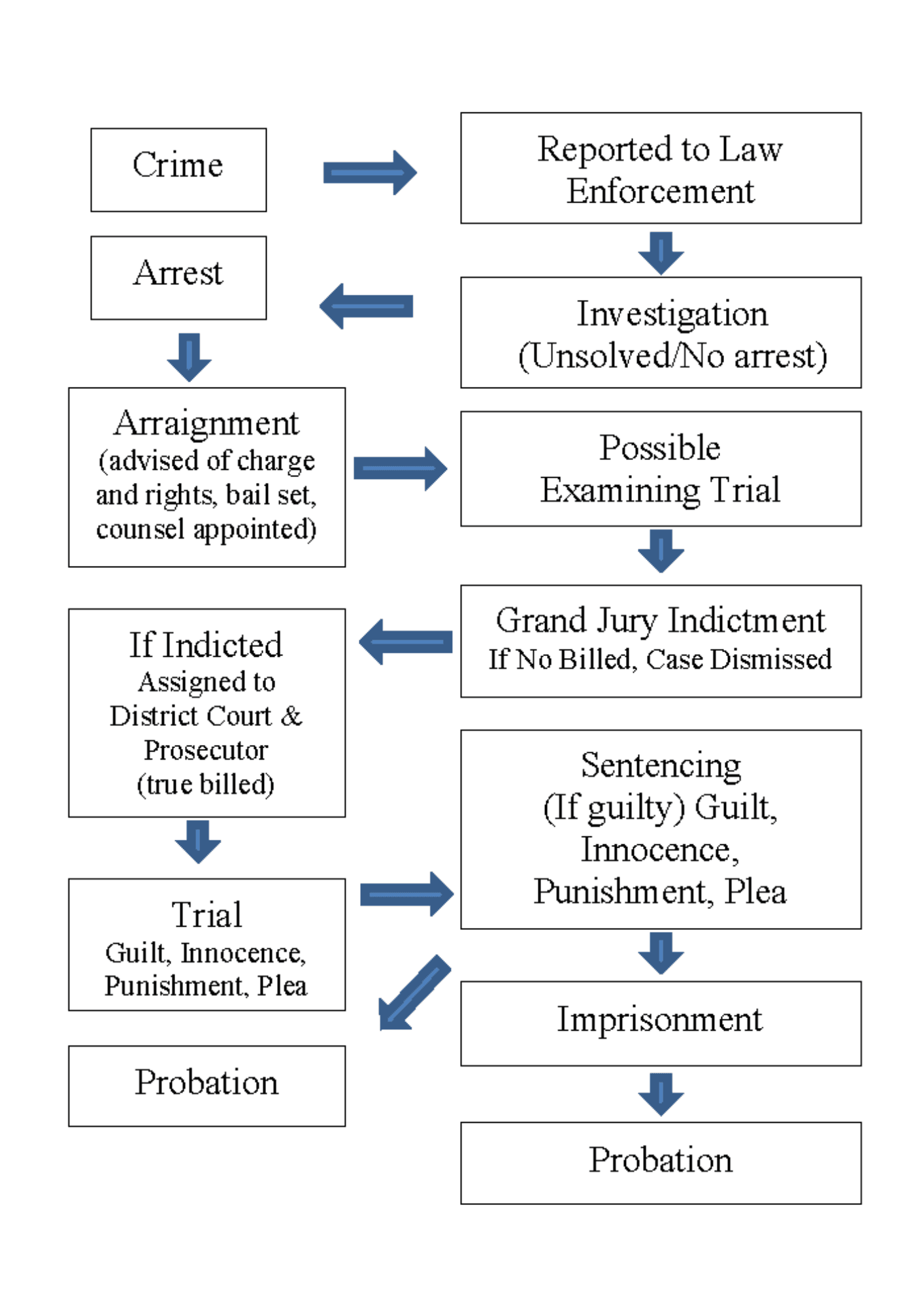 Criminal Justice Process English