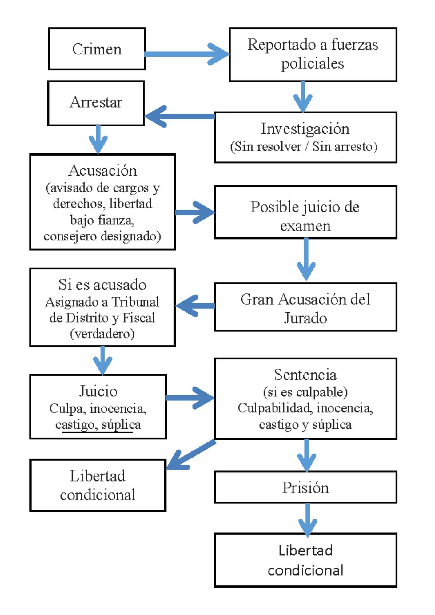 Criminal Justice Process Spanish