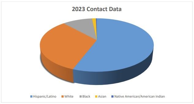 2023 Contact Data