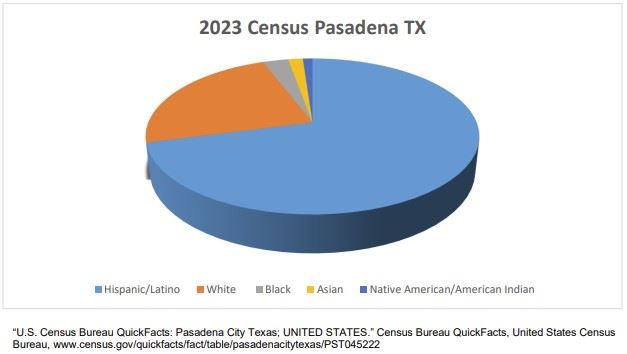 2023 Census Data